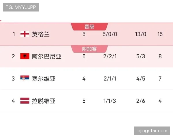 英格兰能否提前锁定出线资格? 英格兰能否提前锁定出线资格?